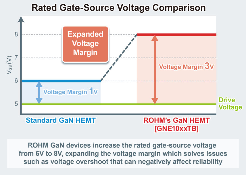 ROHM starts Production of 150V GaN HEMTs: Featuring Breakthrough 8V Withstand Gate Voltage